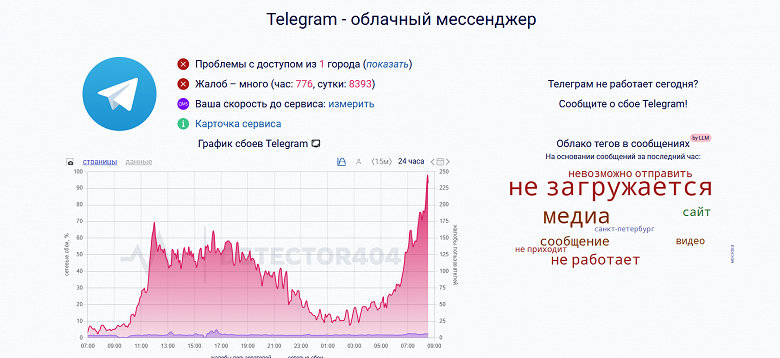 Пользователи Telegram в России второй день массово жалуются на сбои